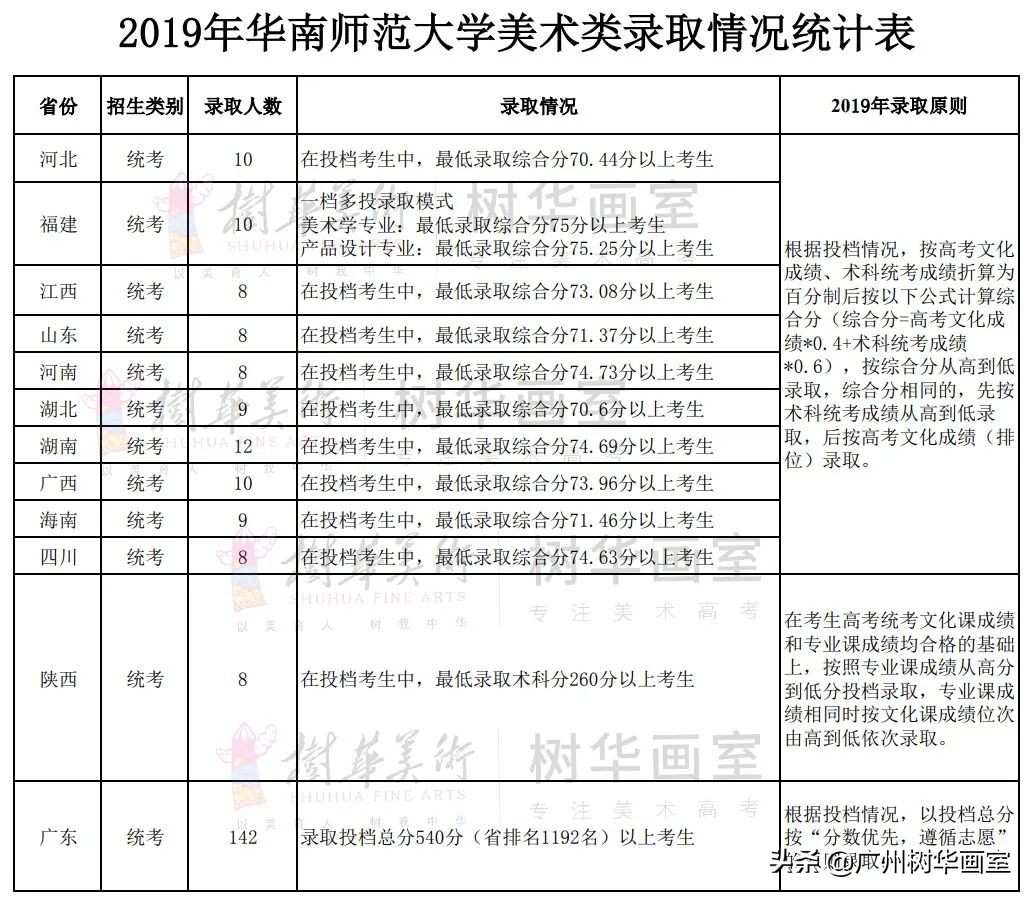 广东轻工职业技术学院美术生分数线,美术大学排名及录取分数线广东