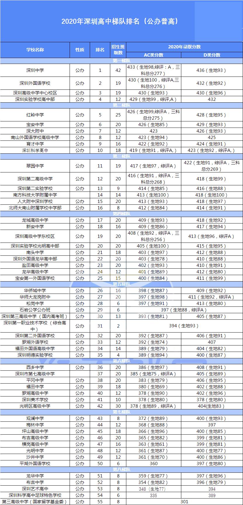 深圳高中梯队排名榜,2022深圳高中梯队