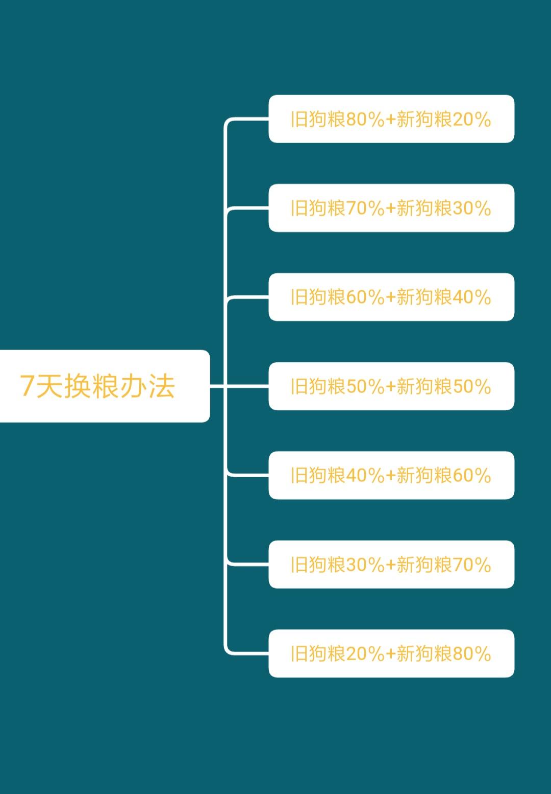 给狗狗换粮最好多久换一次,宠物狗换粮期真的很危险吗