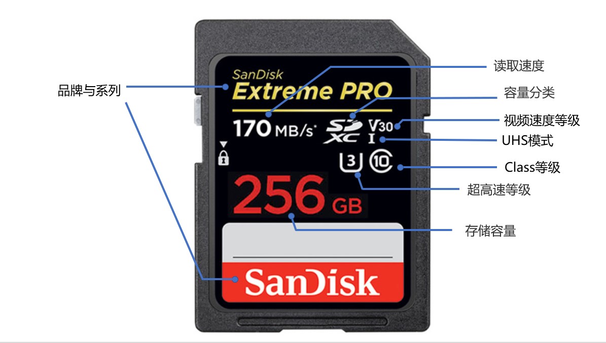 选购存储卡时主要注意什么,存储卡选购攻略