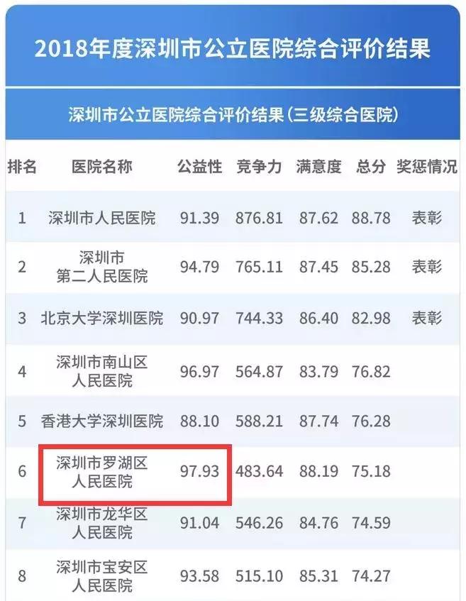 深圳罗湖二级以上医院有哪些,深圳罗湖医院排名大全