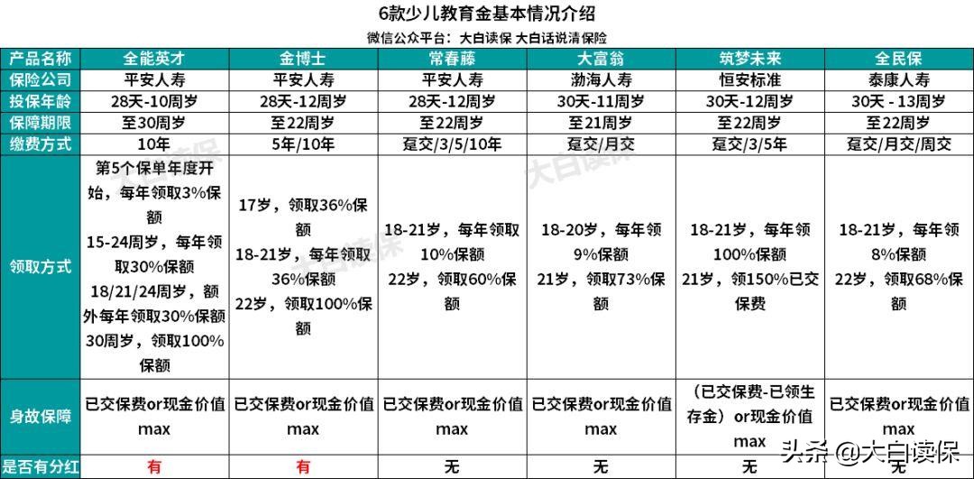 平安常春藤少儿险,平安教育基金值得买吗