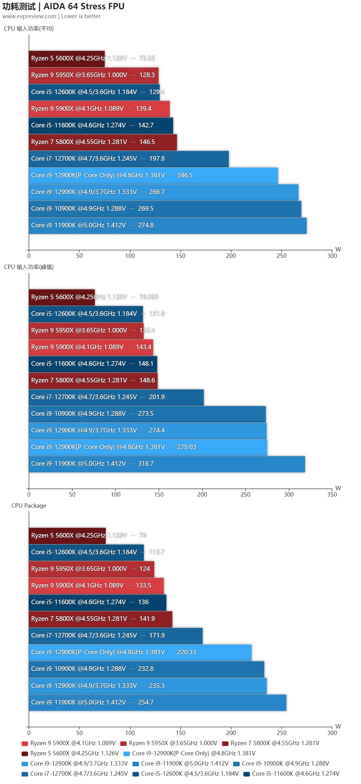 第12代英特尔酷睿异构一战封神,intel第12代核显linux驱动