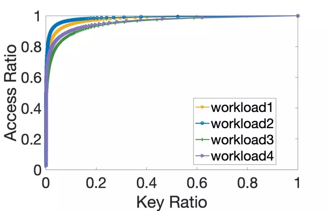 性能提升2.58倍！阿里最快KV存储引擎揭秘