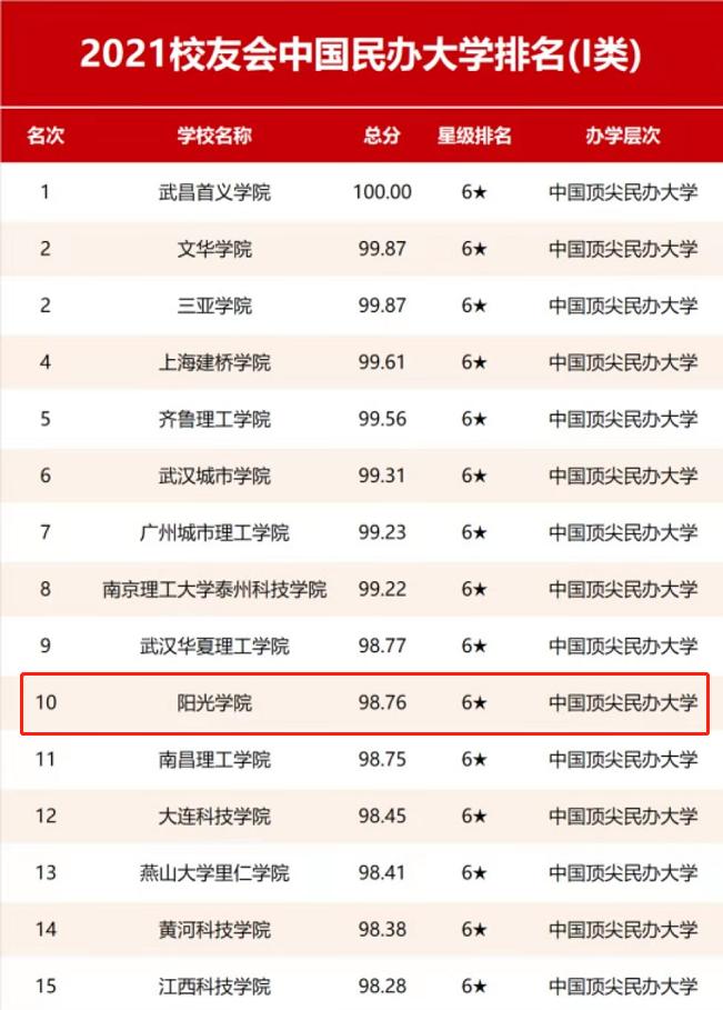 全国十强！阳光学院在2021中国大学排名中再次跃升