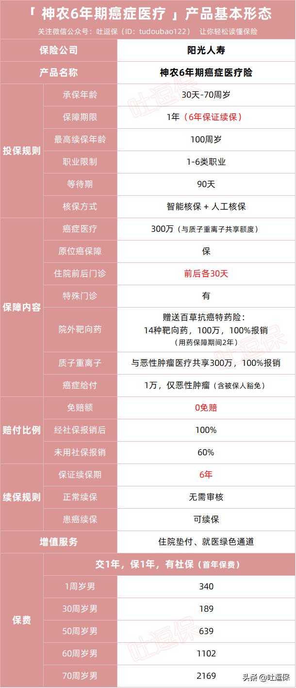 阳光神农防癌险和安享一生,阳光i保神农癌症医疗险