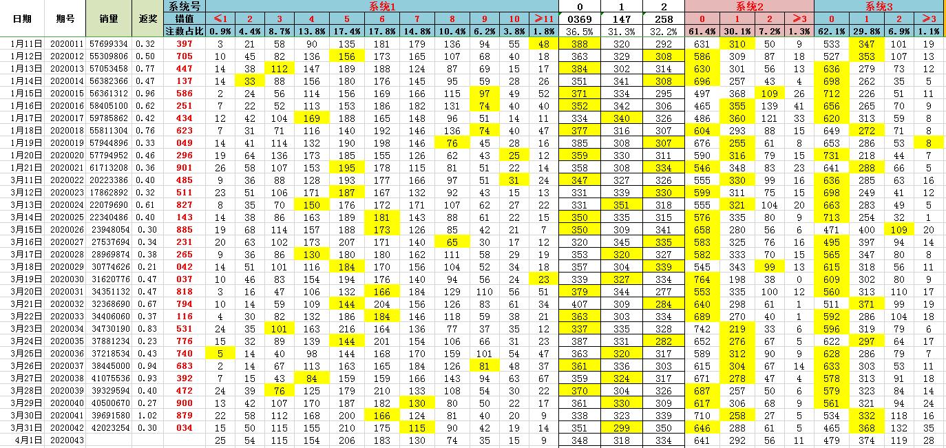 2020043期3d开奖结果,牛彩3d2020043期推荐