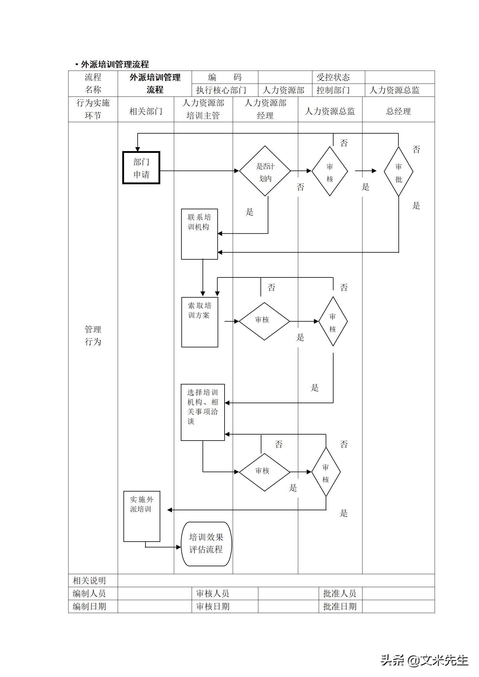 人力资源管理工作流程图纯干货,hr人力资源管理必备表格技巧