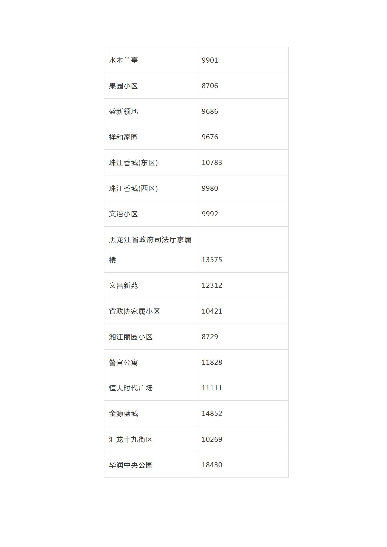 2019年全哈尔滨各小区房价价格表,哈尔滨12月房价