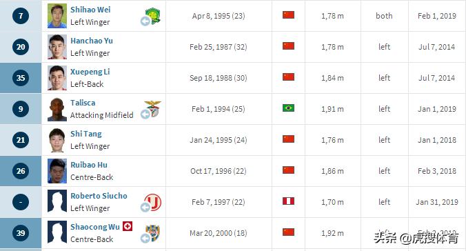 恒大阵中7名左脚将，2人或被改造成左边后卫！