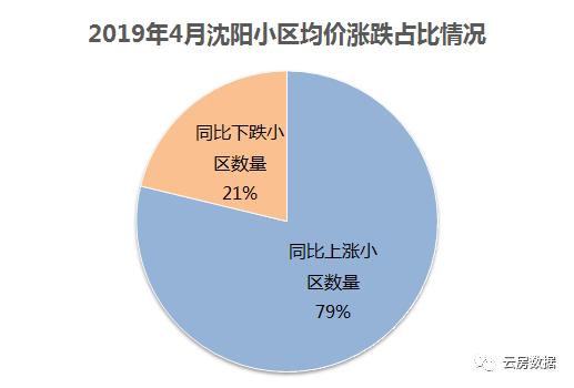 沈阳周边的二手房价,沈阳于洪新城房价下跌最快地方