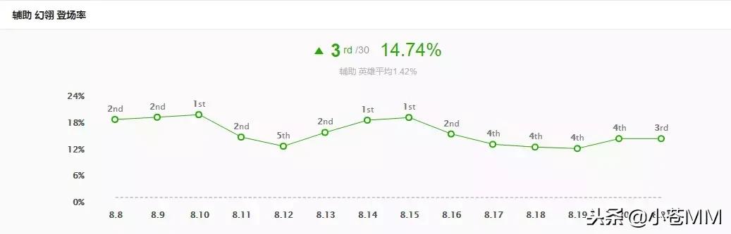 lol英雄洛使用教程,lol洛辅助怎么玩