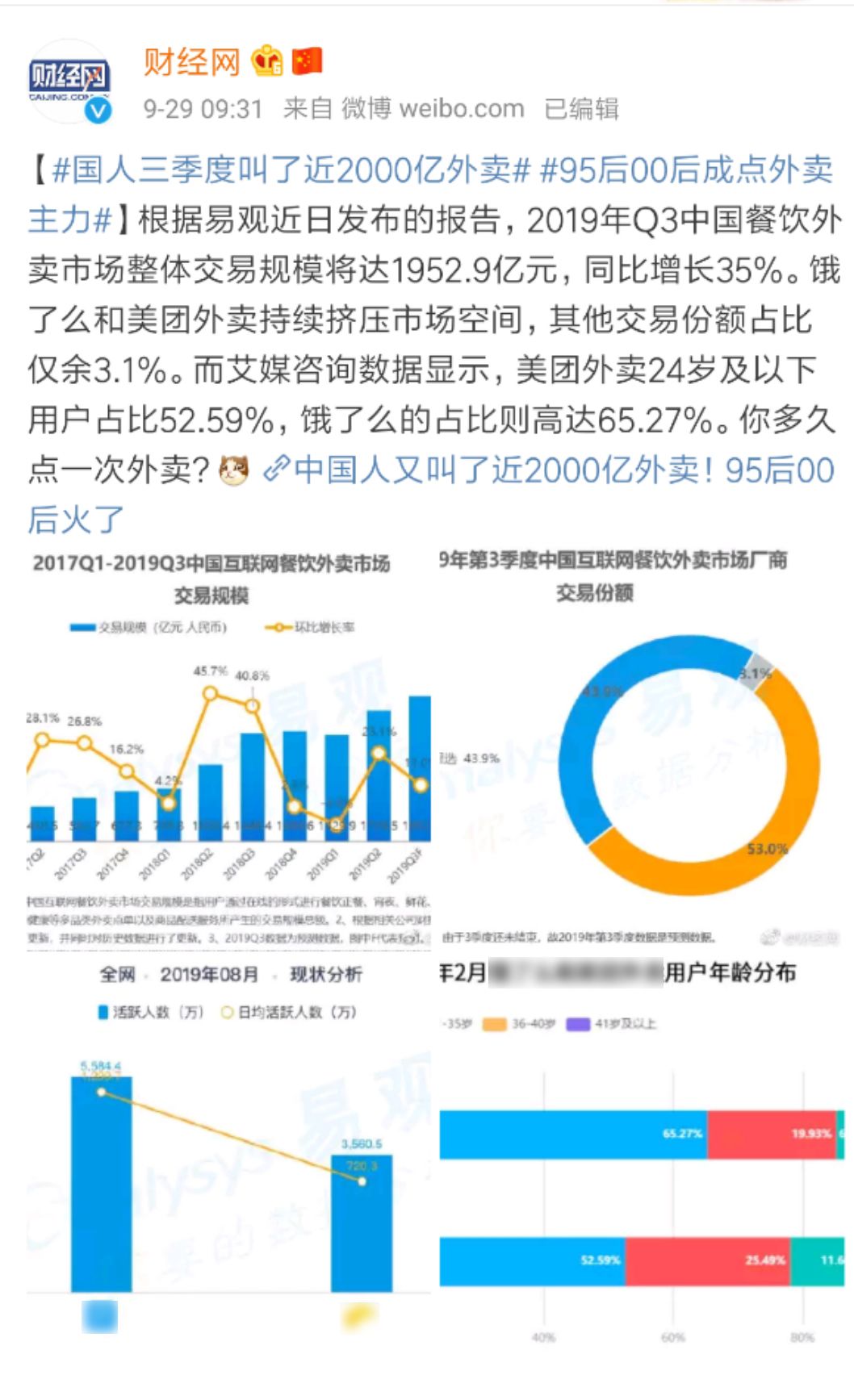 近2000亿外卖!“95后、00后”撑起外卖订餐半壁江山……