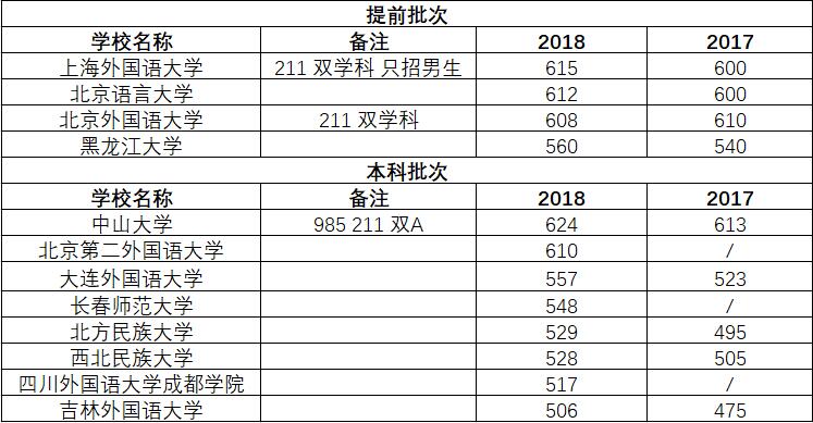 当下热门小语种,热门小语种有哪些