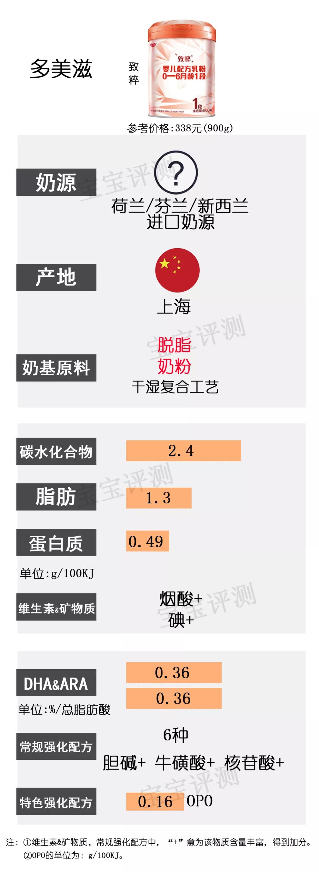 目前最值得入手的1段奶粉,2022年国产1段奶粉推荐排行榜