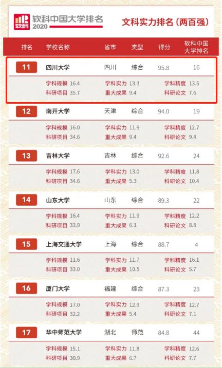 2022年中国大学四川排名,四川大学全国最新排名