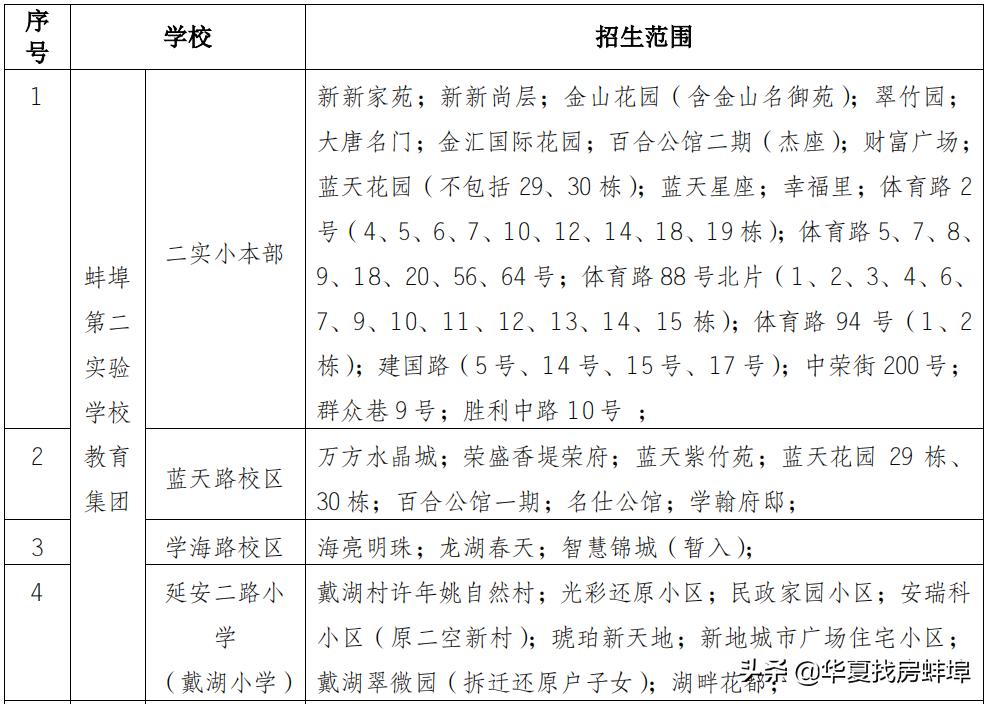 蚌埠小学对口初中划片一览表,2019蚌埠市小升初划片对口范围
