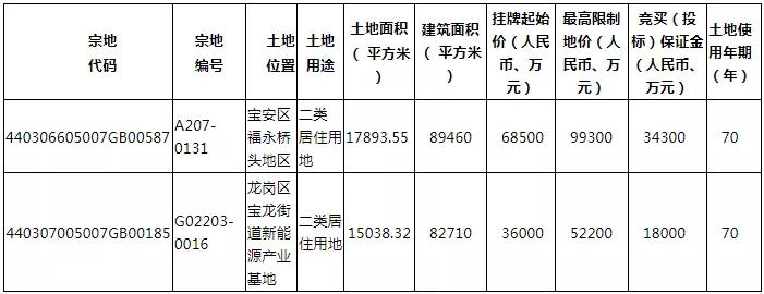 降价了?限制房价低于3.2万,深圳今天拍卖宝安、龙岗两宗地