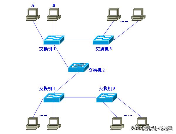 史上最详解的vlan技术解析,vlan与vlan的区别通俗易懂