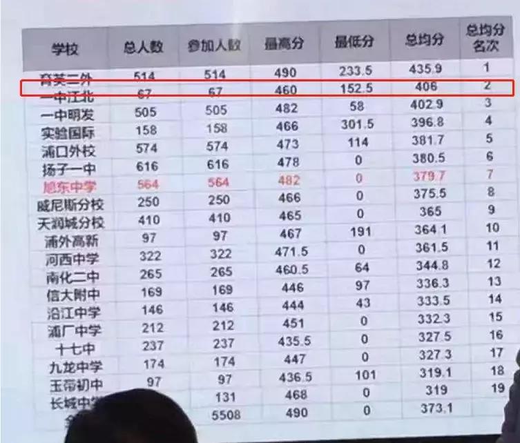 江北核心区学区划分,江北中心学校成绩