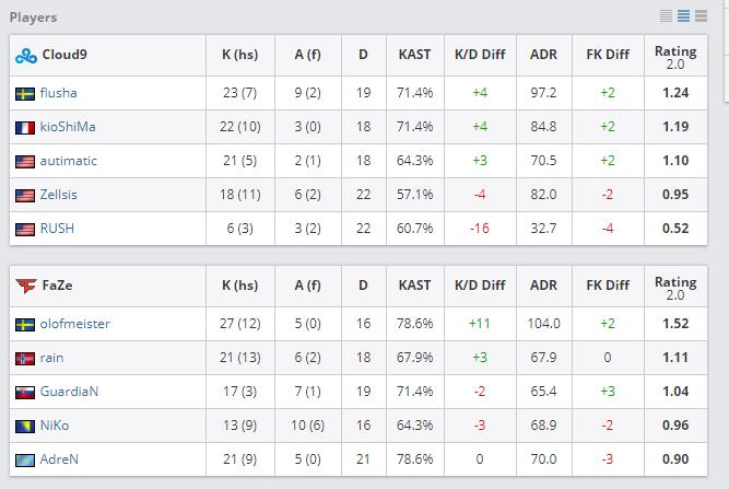 faze一代银河战舰取得的成绩,银河战舰faze都是top几