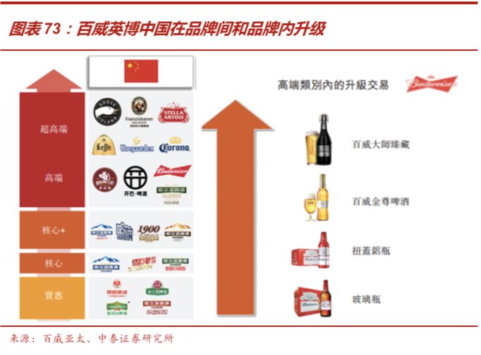 啤酒行业深度报告：从优秀到卓越，剖析从最大到最好之谜