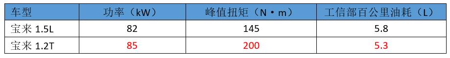 鼓吹涡轮的大众，畅销车却靠自吸打天下，换装1.2T还能继续火吗？