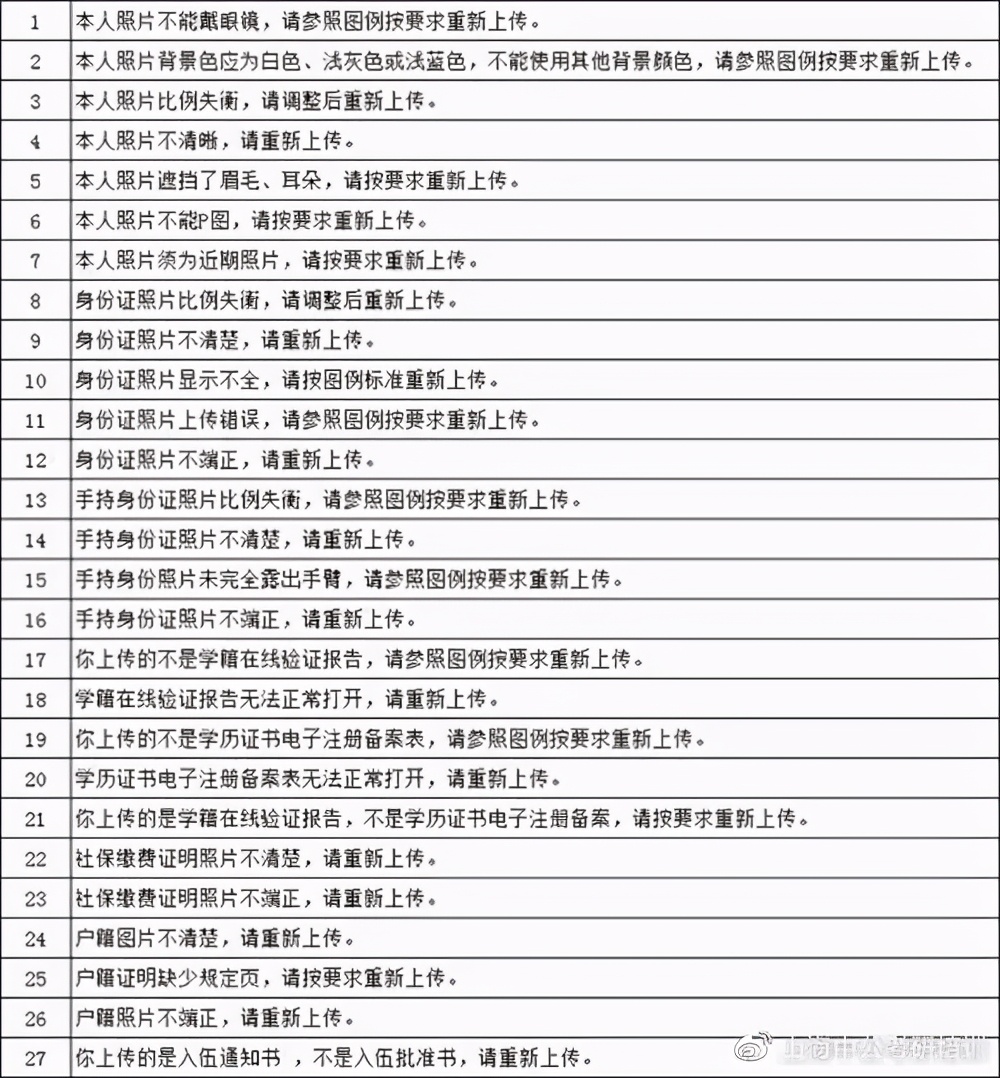 考研网上确认报考点选错,报考点还不清楚怎么进行网上确认