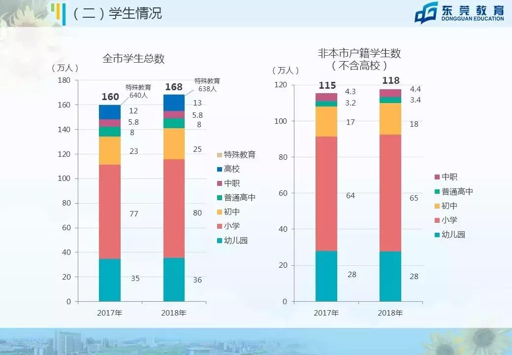 东莞小学生数量高达80万！跟北上广深排名同一梯队