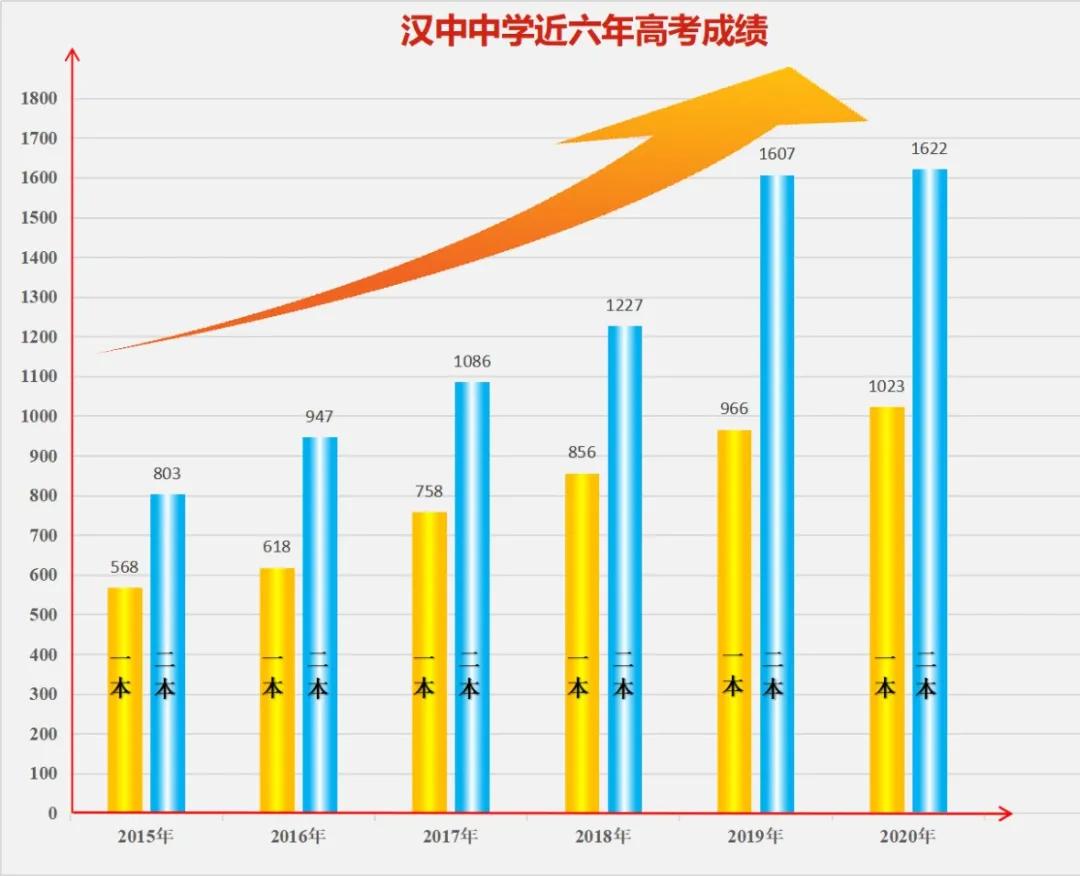 2023汉中中学招生标准,2022汉中中学招生简章