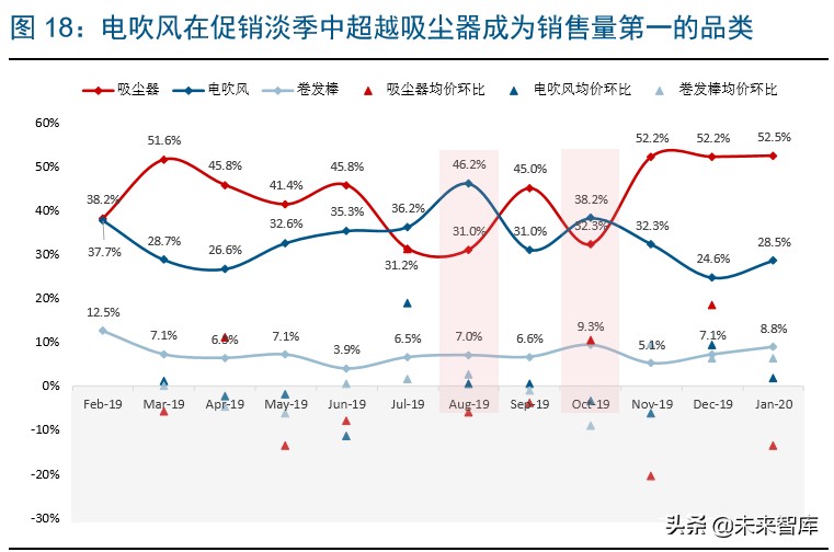 戴森家电发展方向,家电行业龙头企业有哪些