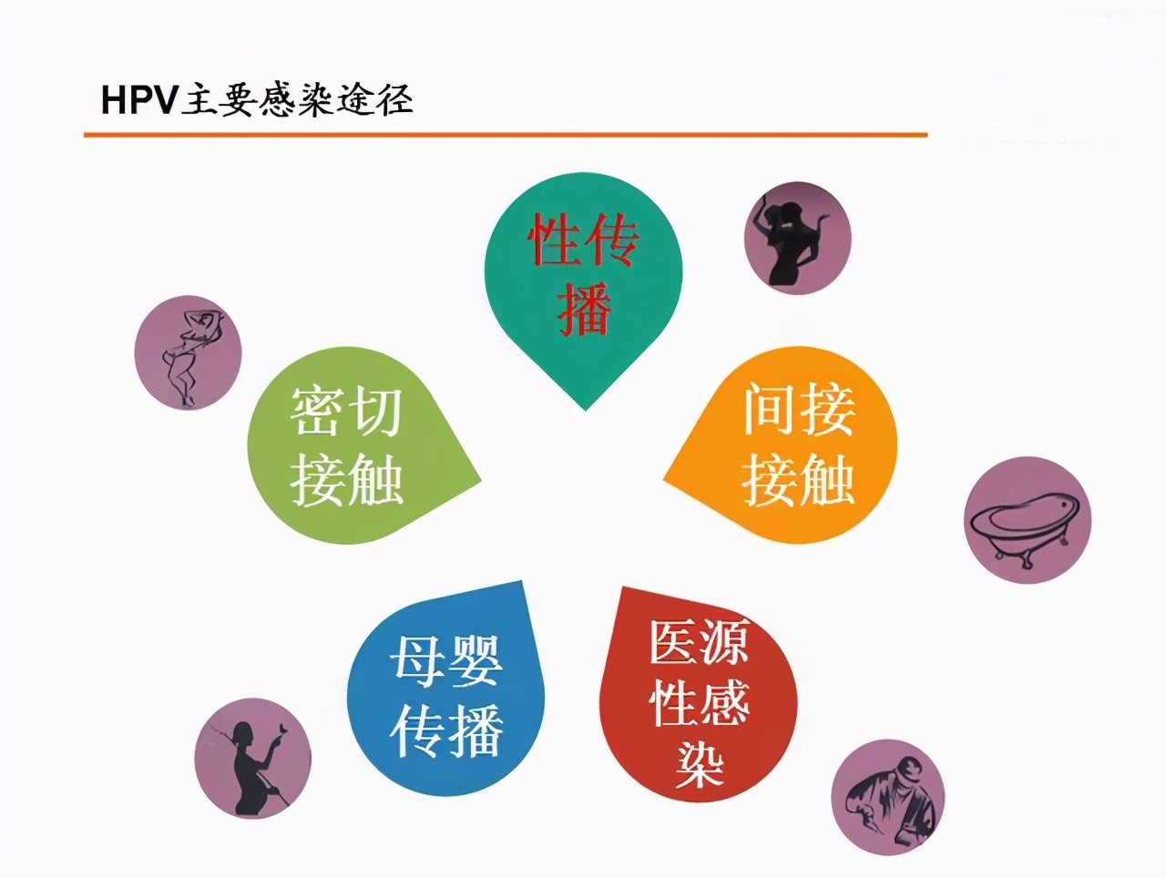 感染hpv跟什么有关系,感染hpv都是性传播的吗