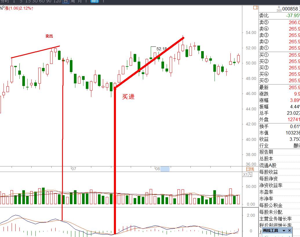 怎么确认卖出信号（精华帖无价）