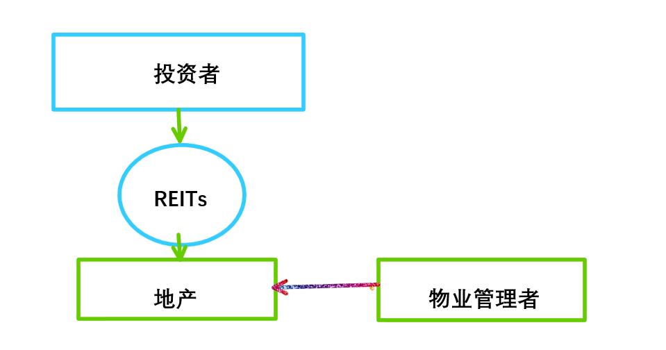 美国reits基金总规模多少,美国reits基金怎么购买