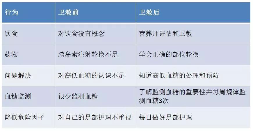 “2型糖尿病伴酮症”入院患者治疗方案及护理、营养卫教指导