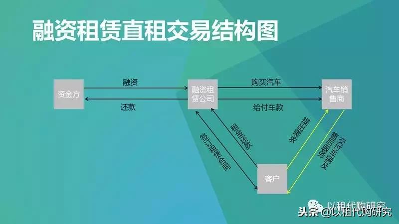 汽车以租代购什么意思,汽车以租代购需要什么条件