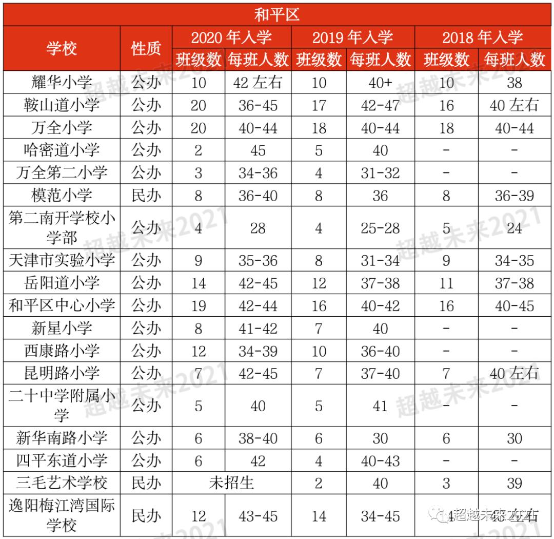 天津市内六区中小学,天津市内六区和环城四区小学差距