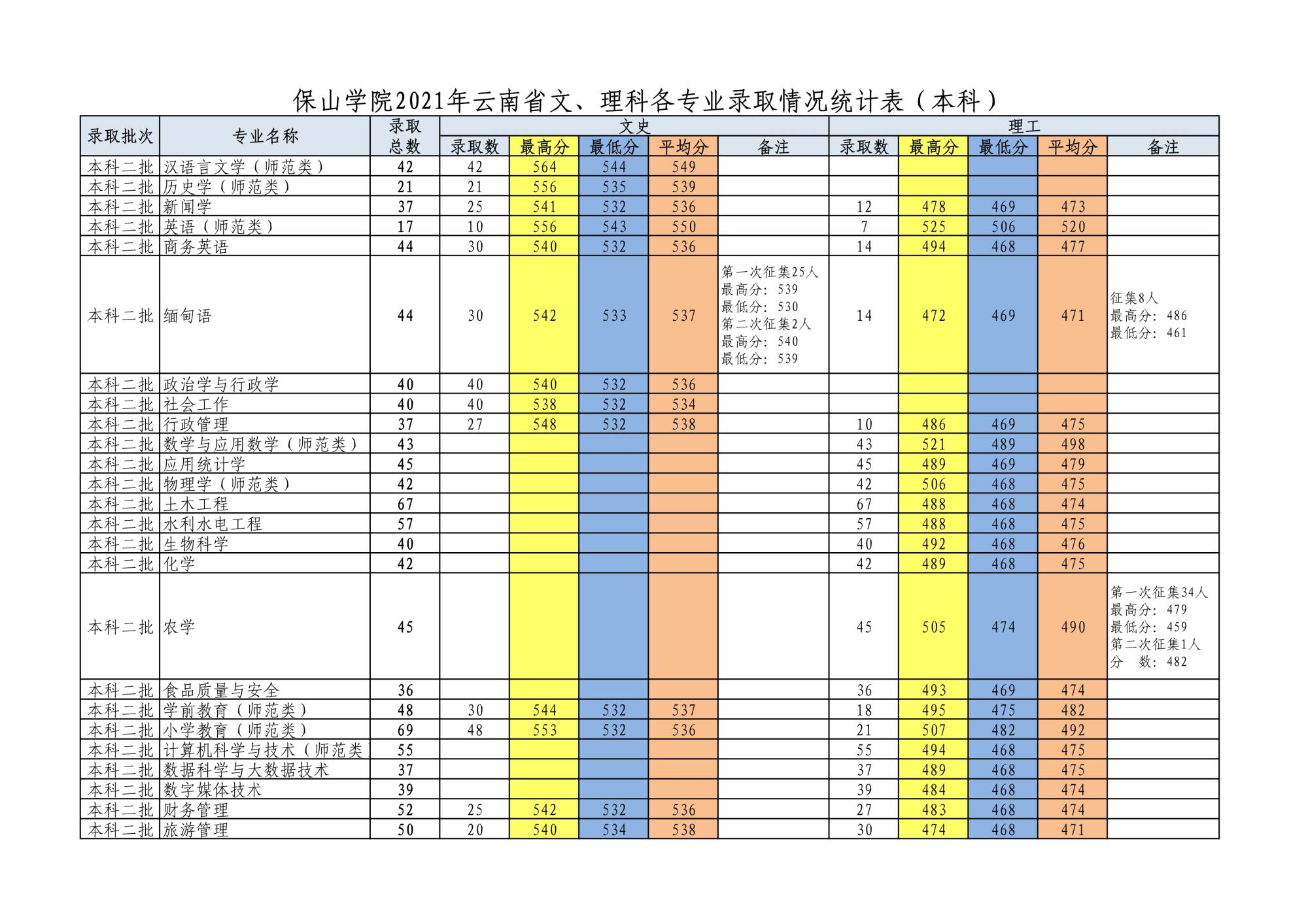 保山学院二本最低投档线云南,保山学院二本批次录取情况