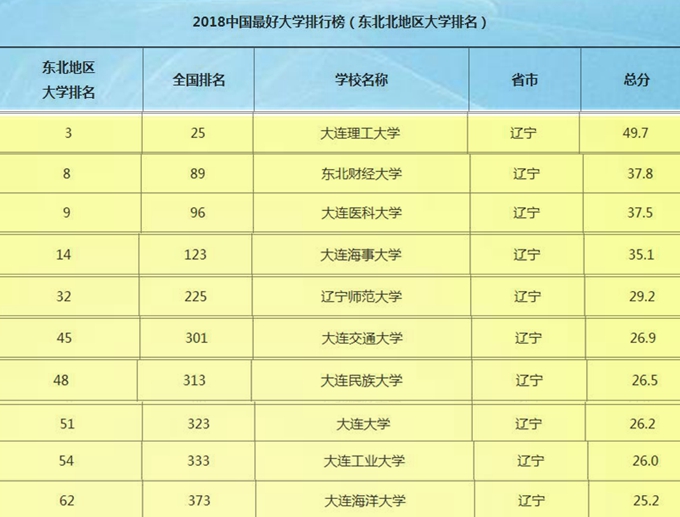 大连师范大学2022考研成绩排名,大连有哪些大学排名一览表