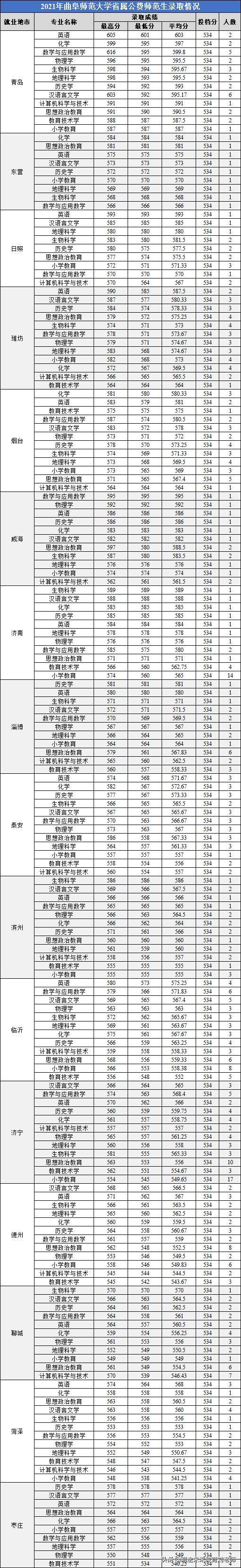 2021年山东公费师范生招生计划,2021年山东公费农科生录取分数线