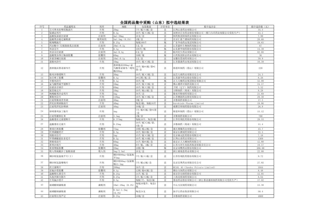 药品降价最新信息,最新降价药品名单