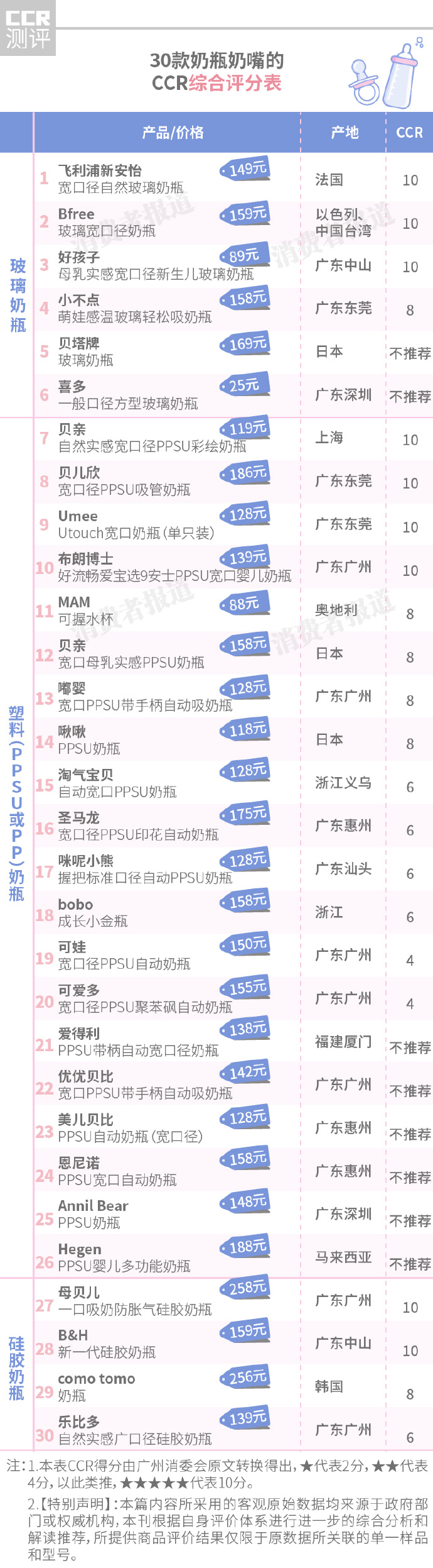 30款奶瓶奶嘴对比:6款挥发性物质超标,1款测试时爆裂