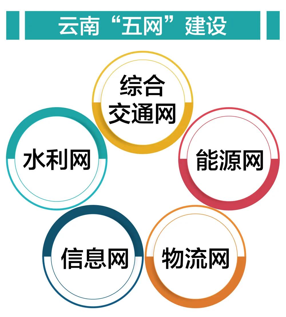 云南省农村公路投资的机遇,云南省交通投资建设公示