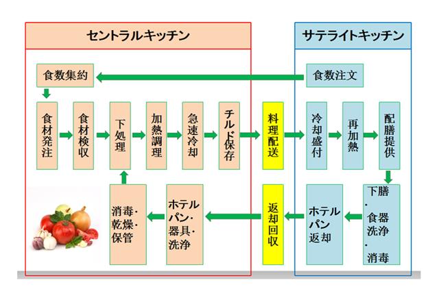 川口靖夫：日本中央厨房的发展及新料理系统下的食品连锁化
