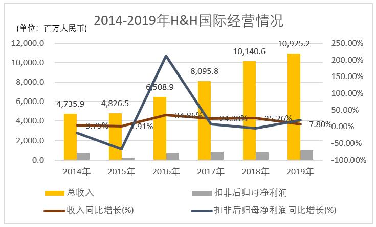 h&h国际控股市盈率多少,h&h国际控股的大盘
