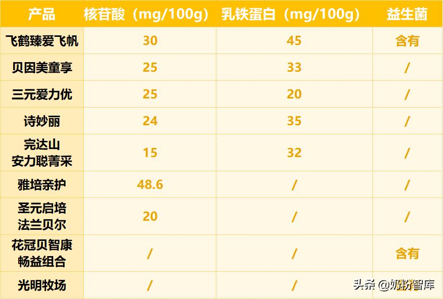 飞鹤贝因美怎么选,飞鹤完达山奶粉哪个好