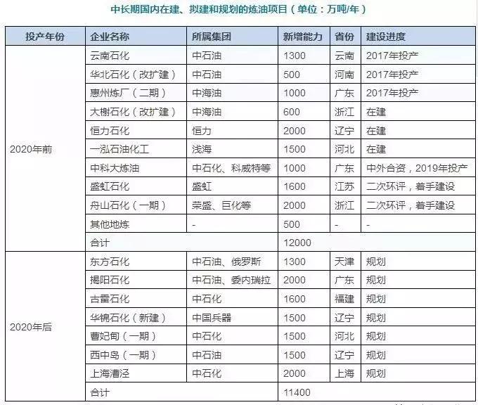 中国石化炼化一体化最新项目,中国23个炼化一体化项目最新进展
