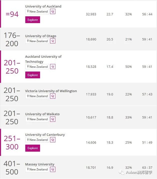 新西兰16所公立大学排名,中国认可的新西兰大学排名