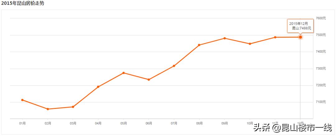昆山20年房产成交价,江苏昆山2000年至现在房价走势图
