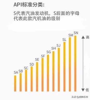 5w-30机油5w什么意思,5w-30apisp级机油